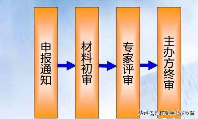 如何申報(bào)科研課題和獎(jiǎng)勵(lì)(如何申報(bào)科研課題的心得體會(huì))