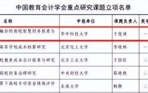 會計科研課題學(xué)術(shù)研究重點熱點問題題目匯總（會計科研課題立項申請書）