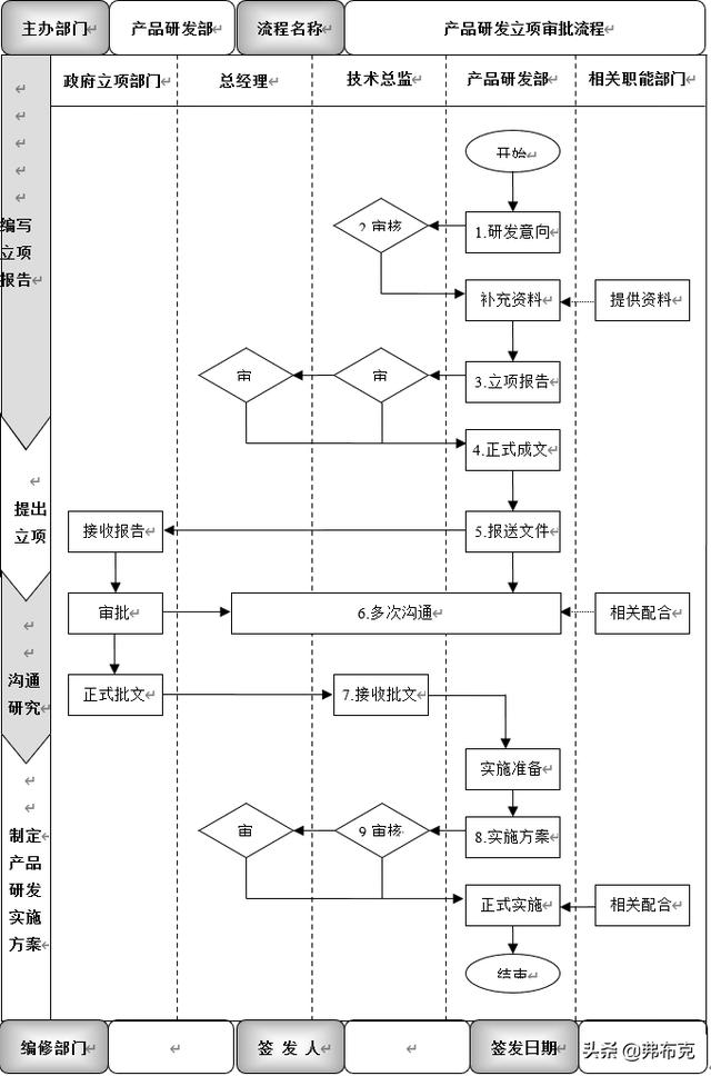 產(chǎn)品研發(fā)立項(xiàng)審批流程、工作標(biāo)準(zhǔn)與考核說明（研發(fā)立項(xiàng)流程規(guī)范）