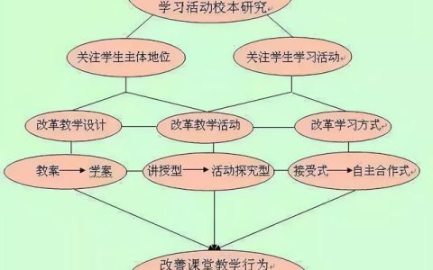 教育科研課題申報(bào)中“研究思路”的撰寫（教育科研課題的選題與申報(bào)）
