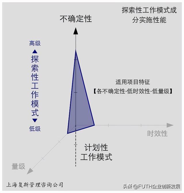 科研項(xiàng)目實(shí)施體系：三個(gè)維度與三種成分（科研項(xiàng)目管理體系）