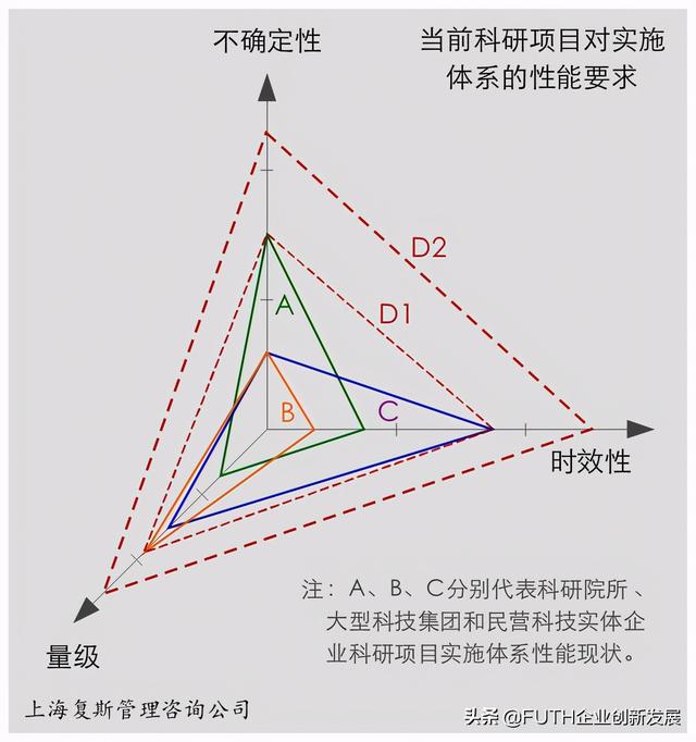 科研項(xiàng)目實(shí)施體系：三個(gè)維度與三種成分（科研項(xiàng)目管理體系）