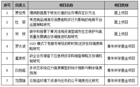 西安電子科技大學(xué)經(jīng)管院獲批7項國家自然科學(xué)基金項目 創(chuàng)歷史新高