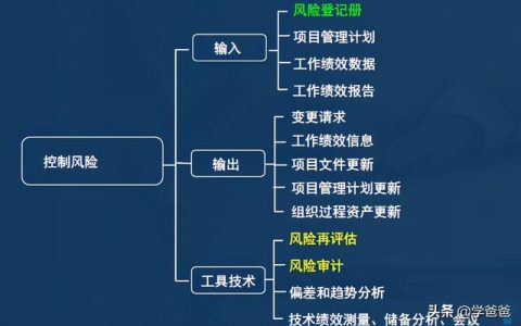22年信息系統(tǒng)項目管理師考點項目風(fēng)險管理，軟考高級必考必背（2017年信息系統(tǒng)項目管理師真題）