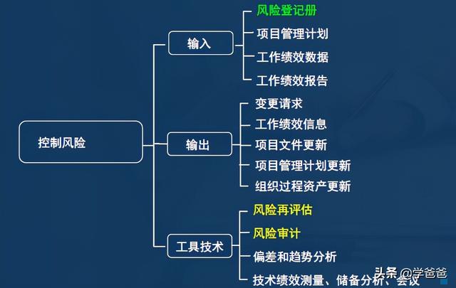 2年信息系統(tǒng)項(xiàng)目管理師考點(diǎn)項(xiàng)目風(fēng)險(xiǎn)管理，軟考高級必考必背（2017年信息系統(tǒng)項(xiàng)目管理師真題）"