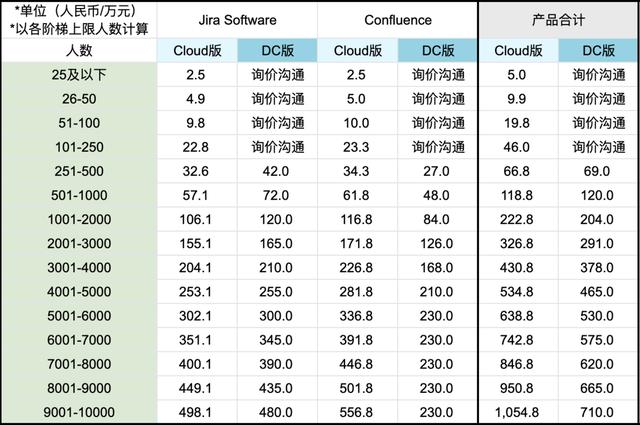 Jira是什么？收費(fèi)標(biāo)準(zhǔn)如何？有沒有類似Jira的項(xiàng)目管理軟件？（jira開源 收費(fèi)標(biāo)準(zhǔn)）