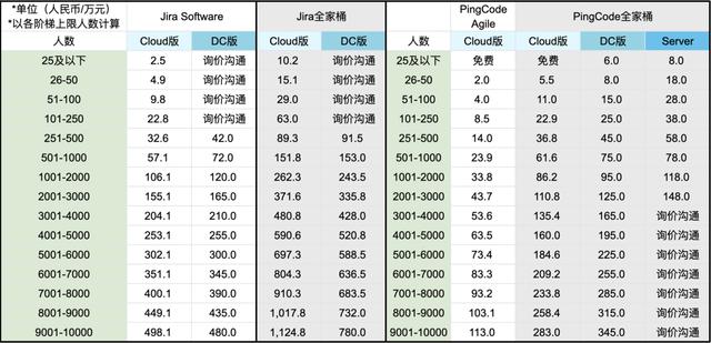 Jira是什么？收費(fèi)標(biāo)準(zhǔn)如何？有沒有類似Jira的項(xiàng)目管理軟件？（jira開源 收費(fèi)標(biāo)準(zhǔn)）