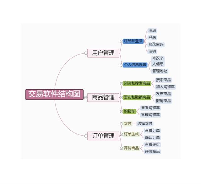 干貨｜項目管理通用思維導(dǎo)圖模板，免費送?。椖抗芾?思維導(dǎo)圖）