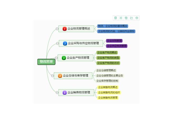 干貨｜項目管理通用思維導(dǎo)圖模板，免費送?。椖抗芾?思維導(dǎo)圖）