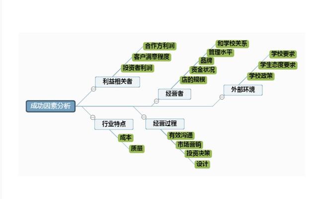 干貨｜項目管理通用思維導(dǎo)圖模板，免費送?。椖抗芾?思維導(dǎo)圖）