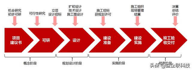 建筑人必看！工程項目全生命周期管理全過程（建設工程全生命周期管理）