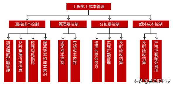 建筑人必看！工程項目全生命周期管理全過程（建設工程全生命周期管理）