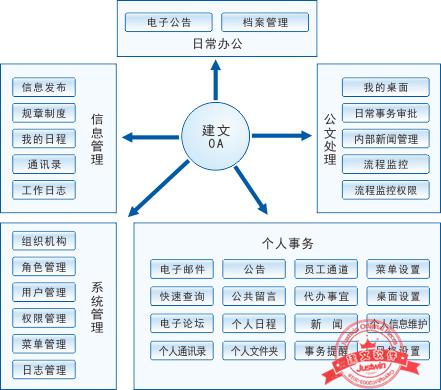 建文工程項目管理軟件（施工特級資質版）（建文工程項目管理系統(tǒng)）