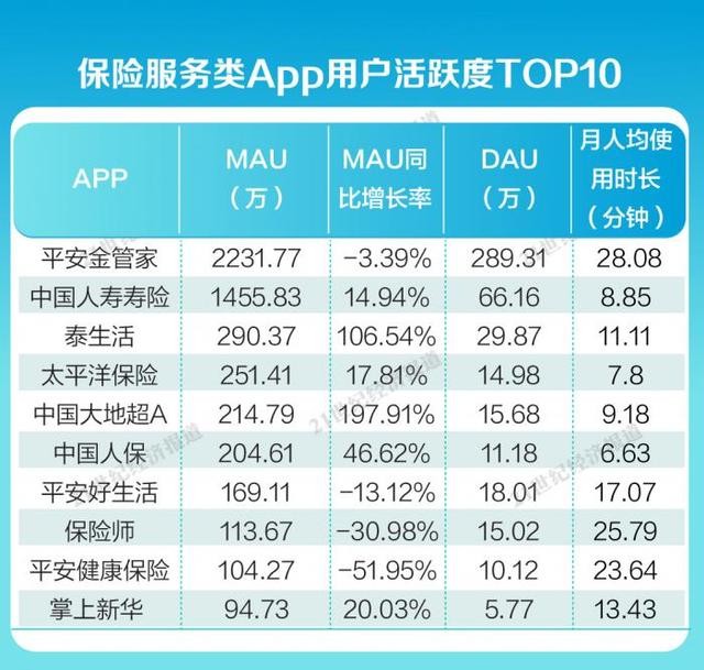 金融App內(nèi)容生態(tài)報(bào)告④：平安金管家、國(guó)壽壽險(xiǎn)月活用戶破千萬(wàn)，保險(xiǎn)服務(wù)類App持續(xù)完善適老化服務(wù)