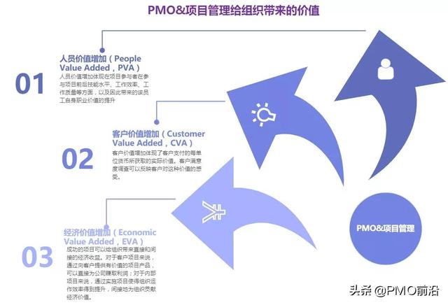 一圖搞懂PMO-u0026項(xiàng)目管理為組織帶來的真正價(jià)值