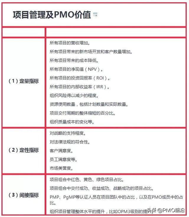 一圖搞懂PMO-u0026項(xiàng)目管理為組織帶來的真正價(jià)值