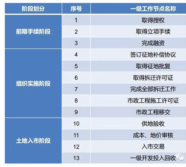 土地開(kāi)發(fā)全過(guò)程流程詳解（土地開(kāi)發(fā)的流程）