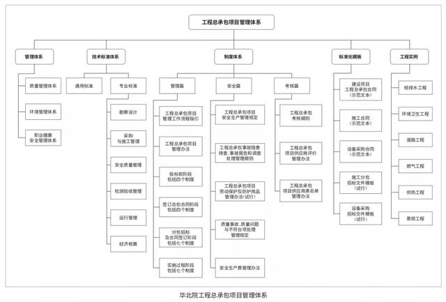 EPC新政下，市政行業(yè)如何做好工程總承包項目？（市政工程epc總承包案例）