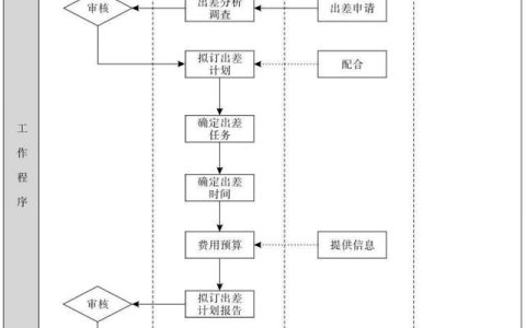 整套員工出差管理流程（附上配套管理制度）（員工出差管理辦法）