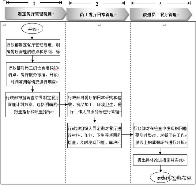 員工餐廳管理細(xì)化執(zhí)行：知識(shí)準(zhǔn)備、管理制度、工具表單、流程設(shè)計(jì)