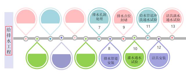 7頁(yè)機(jī)電安裝系統(tǒng)施工工藝工法，詳細(xì)地介紹了機(jī)電安裝流程及工藝"