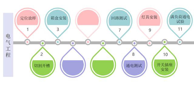 7頁(yè)機(jī)電安裝系統(tǒng)施工工藝工法，詳細(xì)地介紹了機(jī)電安裝流程及工藝"