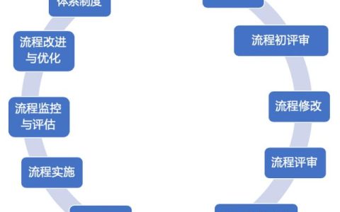 流程的全生命周期管理，你了解多少？（流程全生命周期管理幾個(gè)階段）