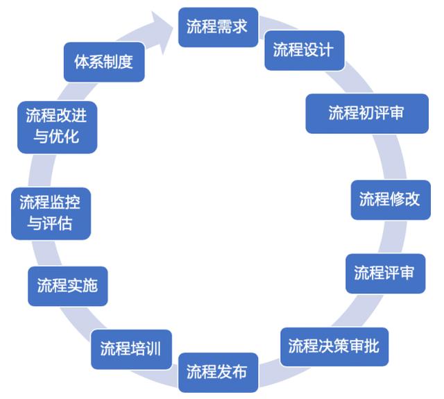 流程的全生命周期管理，你了解多少？（流程全生命周期管理幾個階段）