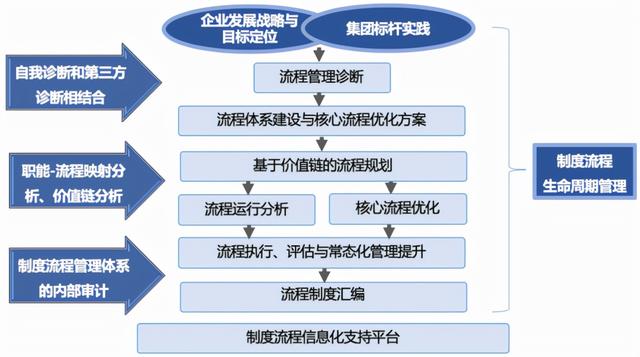 流程的全生命周期管理，你了解多少？（流程全生命周期管理幾個階段）