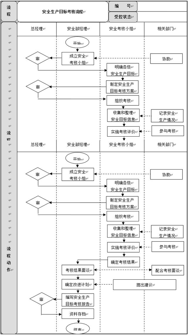 生產(chǎn)安全管理6大流程設(shè)計及說明，建議收藏（生產(chǎn)安全管理基本方案與流程）