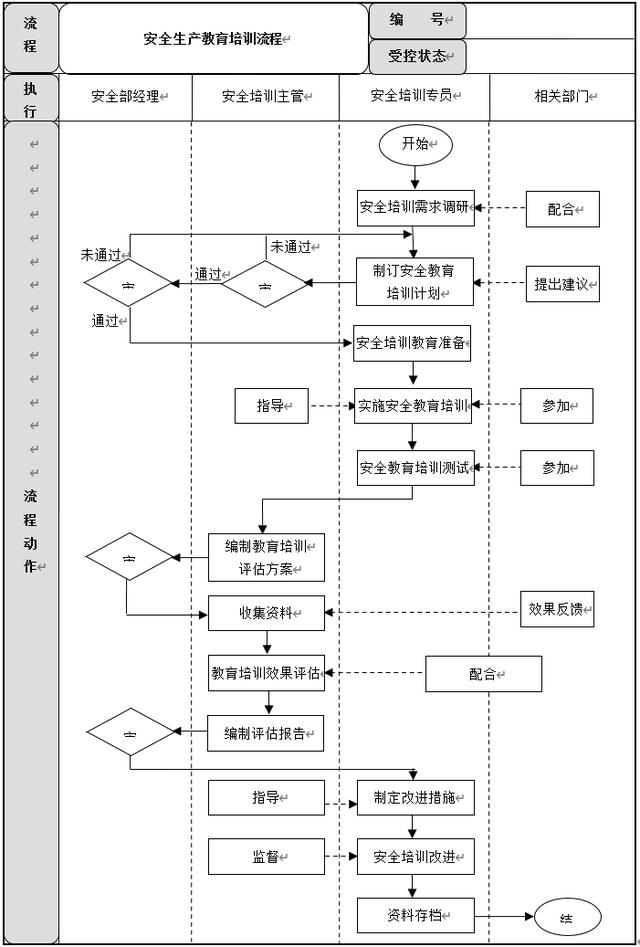 生產(chǎn)安全管理6大流程設(shè)計及說明，建議收藏（生產(chǎn)安全管理基本方案與流程）