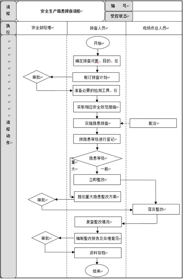 生產(chǎn)安全管理6大流程設(shè)計及說明，建議收藏（生產(chǎn)安全管理基本方案與流程）