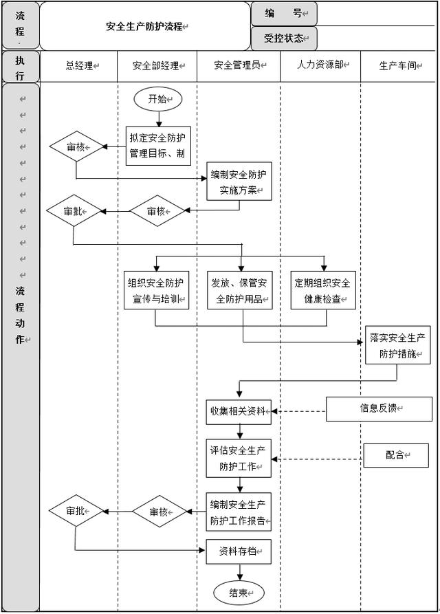 生產(chǎn)安全管理6大流程設(shè)計及說明，建議收藏（生產(chǎn)安全管理基本方案與流程）
