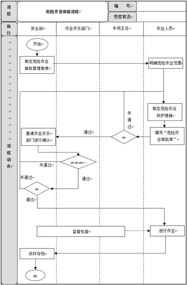 生產(chǎn)安全管理6大流程設(shè)計及說明，建議收藏（生產(chǎn)安全管理基本方案與流程）