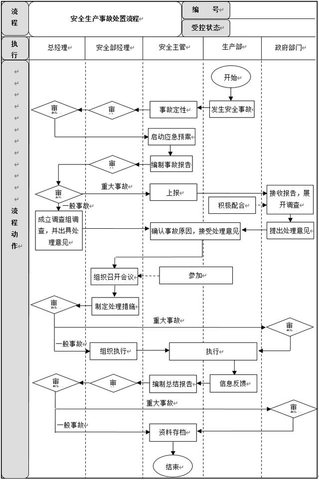 生產(chǎn)安全管理6大流程設(shè)計及說明，建議收藏（生產(chǎn)安全管理基本方案與流程）