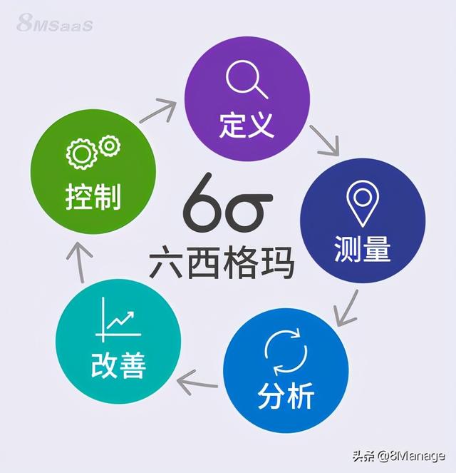 六西格瑪方法在項目管理中的應(yīng)用（運用六西格瑪方法實施改進(jìn)項目時）