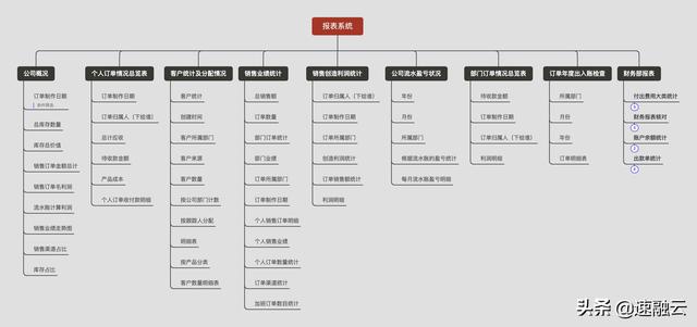 更高效的 ERP 財(cái)務(wù)管理系統(tǒng)，一張報(bào)表獲取全面的財(cái)務(wù)分析報(bào)告（erp報(bào)告總結(jié)）