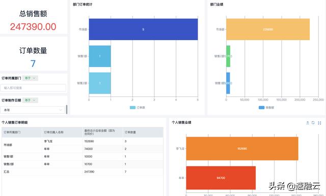 更高效的 ERP 財(cái)務(wù)管理系統(tǒng)，一張報(bào)表獲取全面的財(cái)務(wù)分析報(bào)告（erp報(bào)告總結(jié)）