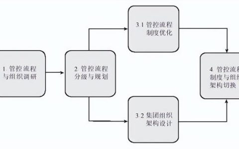集團管控流程與集團組織架構(gòu)（集團管控體系）