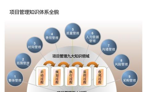 項目管理內(nèi)部培訓資料，項目管理的五大過程和九大知識，你知道嗎