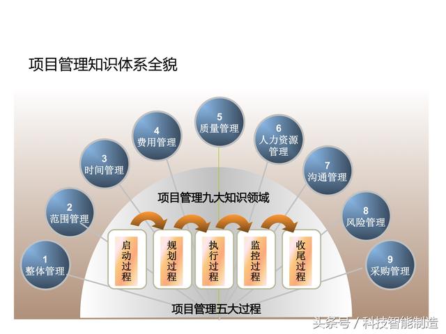 項(xiàng)目管理內(nèi)部培訓(xùn)資料，項(xiàng)目管理的五大過程和九大知識，你知道嗎