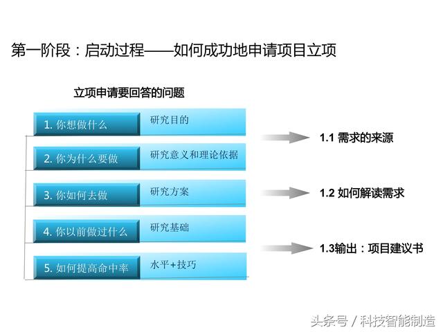 項(xiàng)目管理內(nèi)部培訓(xùn)資料，項(xiàng)目管理的五大過程和九大知識，你知道嗎
