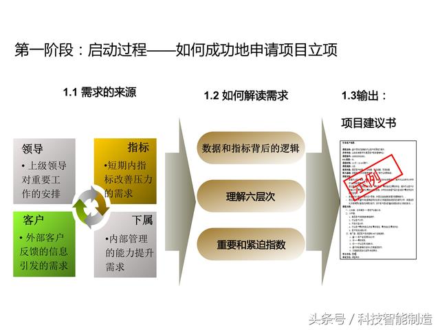 項(xiàng)目管理內(nèi)部培訓(xùn)資料，項(xiàng)目管理的五大過程和九大知識，你知道嗎