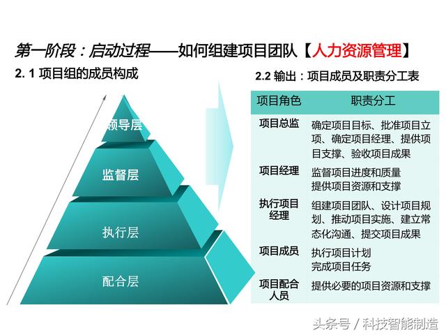 項(xiàng)目管理內(nèi)部培訓(xùn)資料，項(xiàng)目管理的五大過程和九大知識，你知道嗎