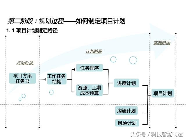項(xiàng)目管理內(nèi)部培訓(xùn)資料，項(xiàng)目管理的五大過程和九大知識，你知道嗎