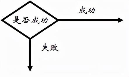 怎么繪制高效的流程圖？（流程圖快速繪制）