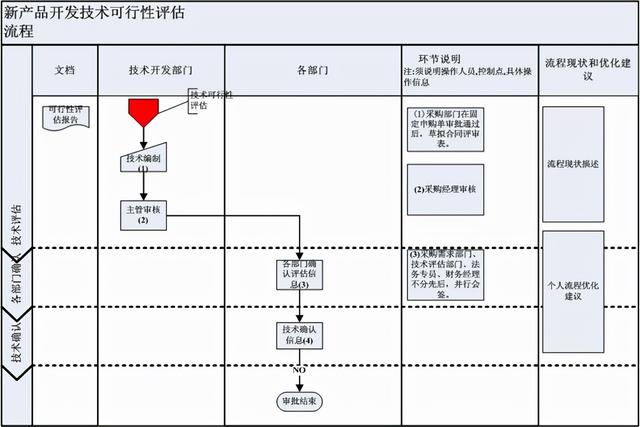 怎么繪制高效的流程圖？（流程圖快速繪制）