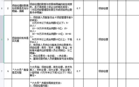中建項目管理績效考核表，從項目經(jīng)理到一線員工，詳細的kpi指標（項目經(jīng)理績效考核內(nèi)容）