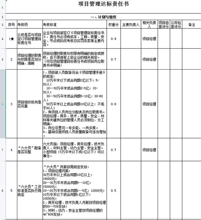 中建項(xiàng)目管理績(jī)效考核表，從項(xiàng)目經(jīng)理到一線(xiàn)員工，詳細(xì)的kpi指標(biāo)（項(xiàng)目經(jīng)理績(jī)效考核內(nèi)容）