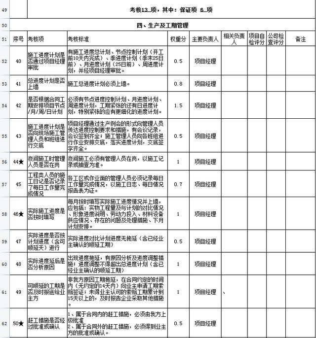 中建項(xiàng)目管理績(jī)效考核表，從項(xiàng)目經(jīng)理到一線(xiàn)員工，詳細(xì)的kpi指標(biāo)（項(xiàng)目經(jīng)理績(jī)效考核內(nèi)容）